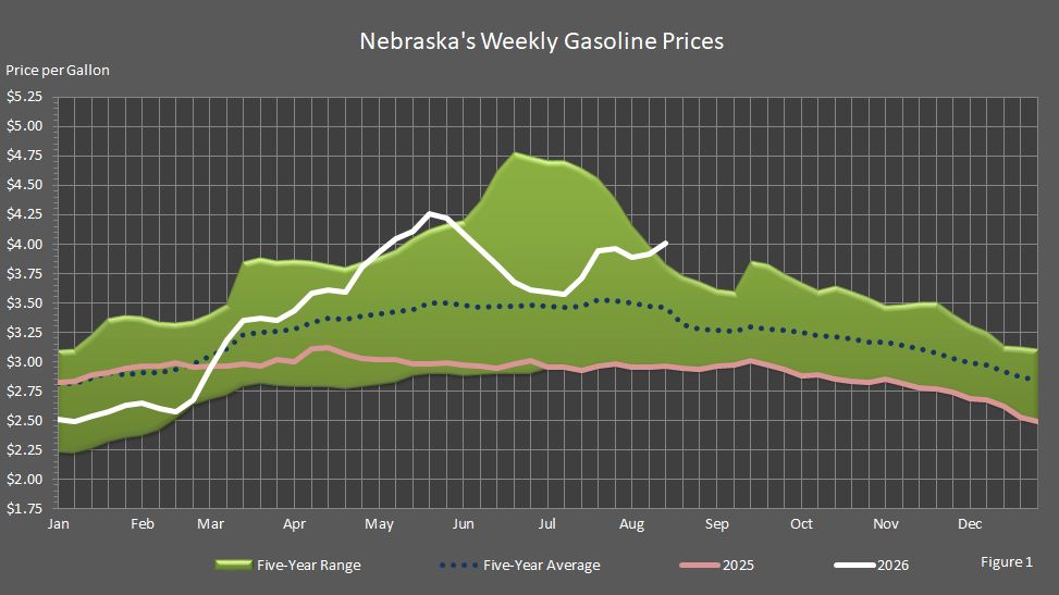Figure 1 is a graph of Nebraska's weekly average gasoline prices compared to last year's prices, the 5-year average prices, and the 5-year price range.