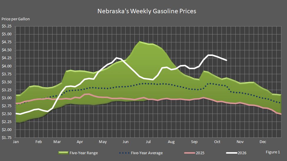 Figure 1 is a graph of Nebraska's weekly average gasoline prices compared to last year's prices, the 5-year average prices, and the 5-year price range.