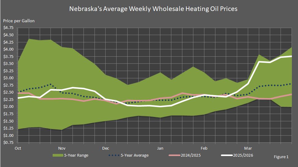 Figure 1 is a graph showing Nebraska's average weekly wholesale heating oil prices for this heating season compared to the last heating season's prices, the five-year average prices, and the five-year price range.