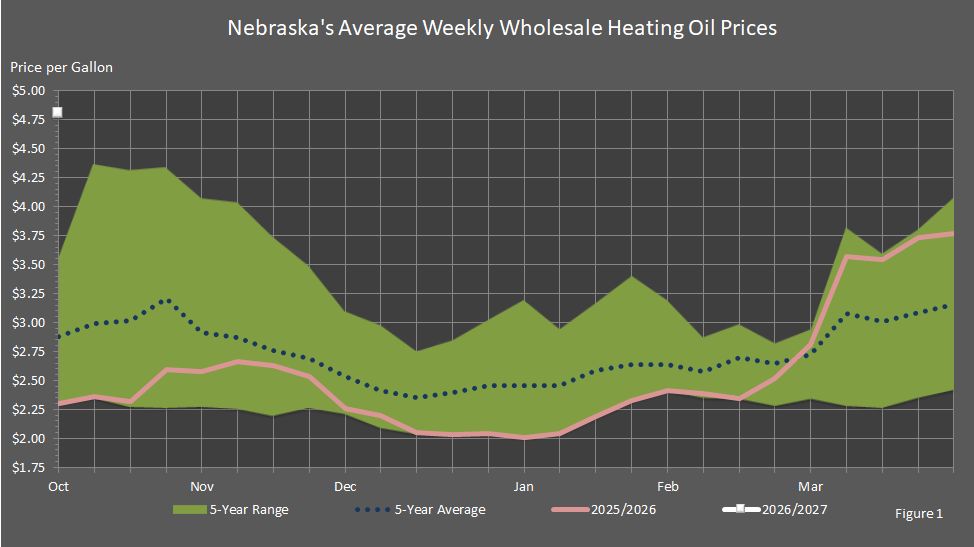 Figure 1 is a graph showing Nebraska's average weekly wholesale heating oil prices for this heating season compared to the last heating season's prices, the five-year average prices, and the five-year price range.