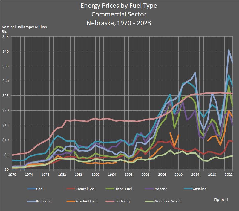 Figure 1 is a line graph showing energy prices by fuel type in Nebraska's commercial sector.