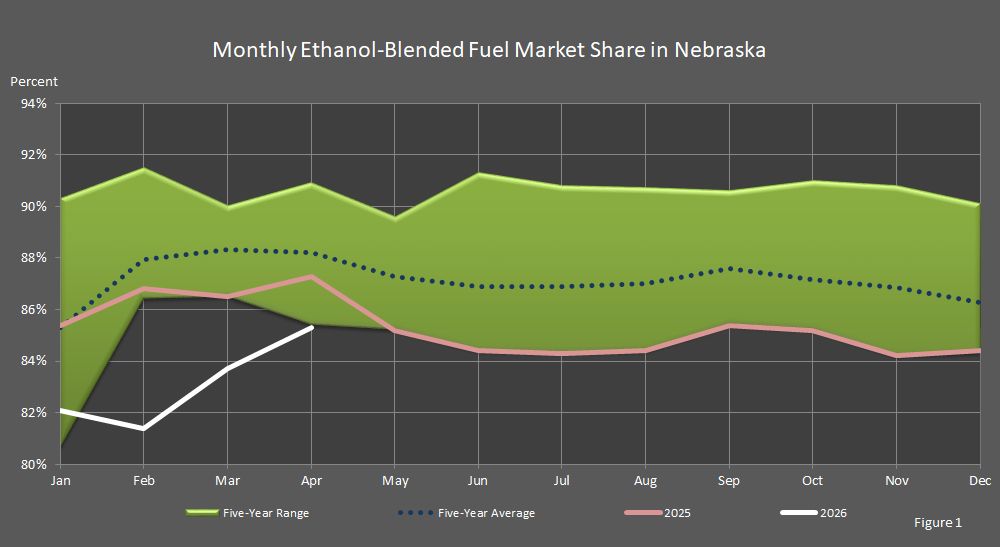 Figure 1 is a graph showing the monthly ethanol-blended fuel market share in Nebraska.
