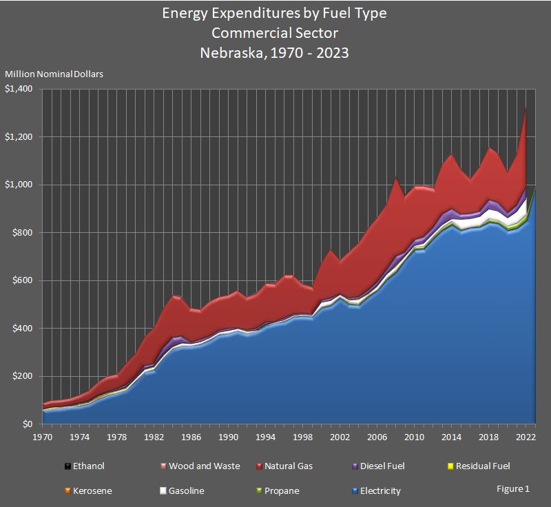 Figure 1 is a area graph showing energy expenditures by fuel type in Nebraska's commercial sector.