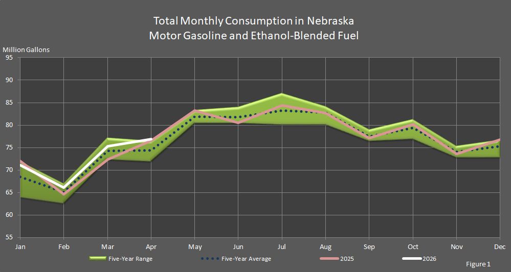 Figure 1 is a graph showing the total monthly consumption in Nebraska of motor gasoline and ethanol-blended fuel.