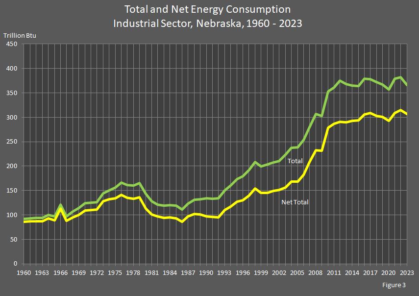 Total and Net Energy Consumption Industrial Sector, Nebraska, 1960-2023 Graph