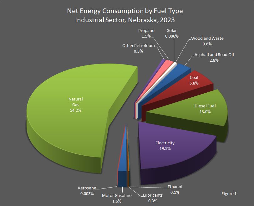 Net Energy Consumption by Fuel Type Industrial Sector, Nebraska 2023 pie chart