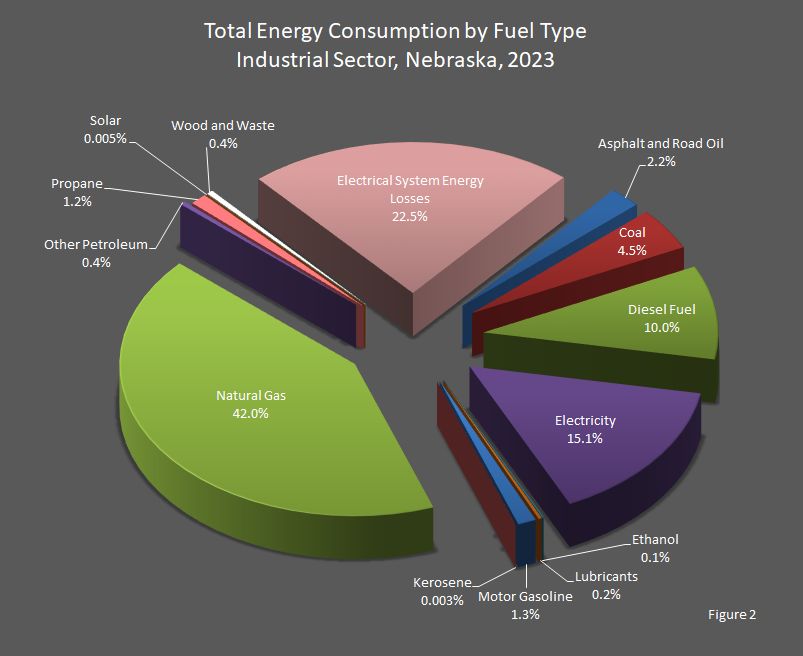Total Energy Consumption by Fuel Type Industrial Sector, Nebraska, 2023 Pie Chart
