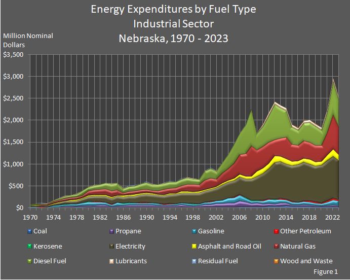 Figure 1 is a area graph showing energy expenditures by fuel type in Nebraska's industrial sector.