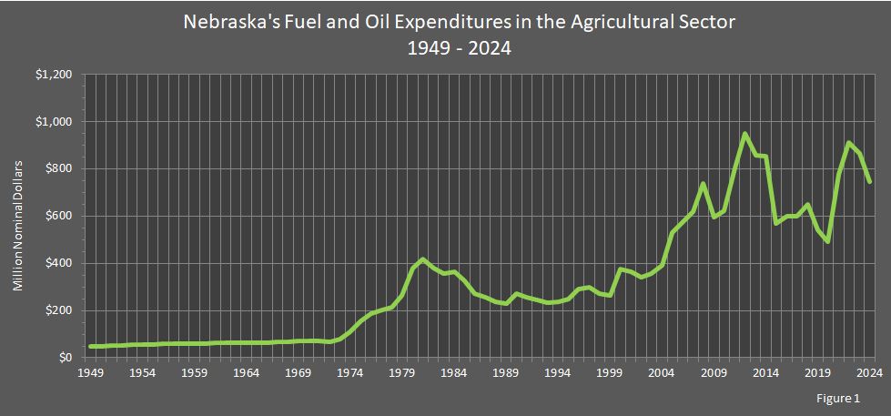 Figure 1 is a line graph showing Nebraska's petroleum fuel and oil expenditures in the agricultural sector.