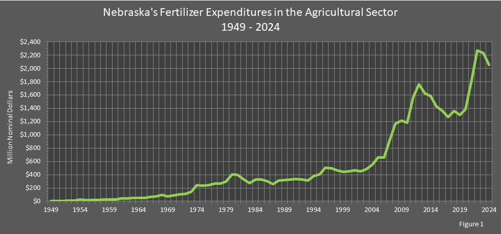Figure 1 is a line graph of Nebraska's fertilizer expenditures in the agricultural sector.