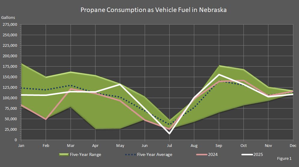 Figure 1 is a graph of the propane consumption as vehicle fuel in Nebraska compared to the previous year, the five-year average, and five-year range.