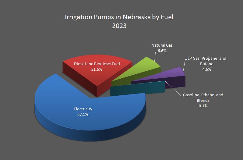 Irrigation Pumps in Nebraska by Fuel 2023 Pie Chart