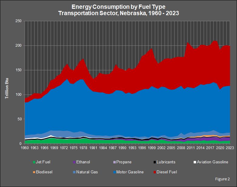 Energy Consumption by Fuel Type Transportation Sector, Nebraska, 1960-2023 Graph