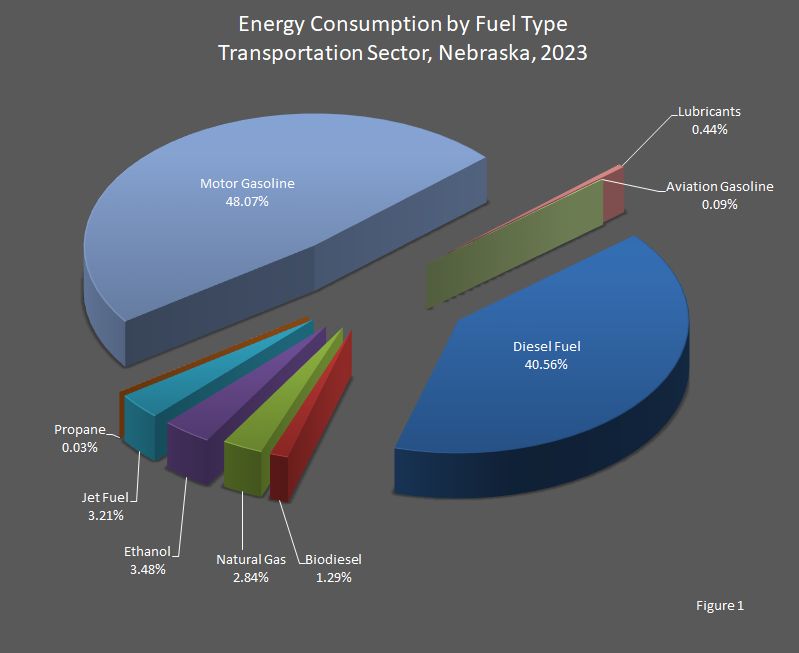 Energy Consumption by Fuel Type Transportation Sector, Nebraska, 2023 Pie Chart