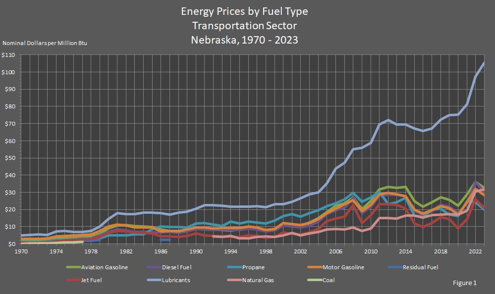 Figure 1 is a line graph showing energy prices by fuel type in Nebraska's transportation sector.