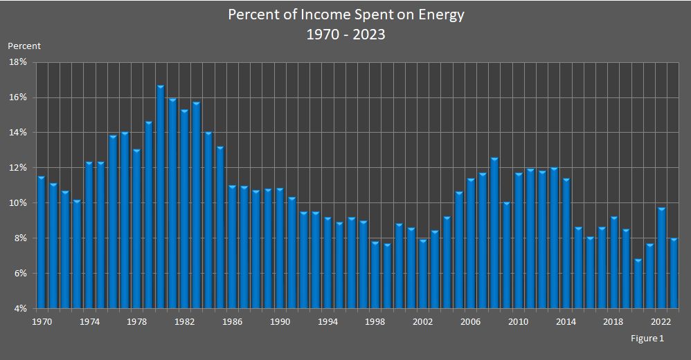 Figure 1 is a bar chart showing the percent of income spent on energy in Nebraska.