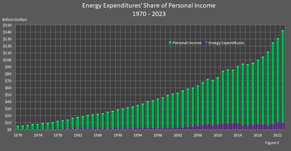 Figure 2 is a bar chart showing the energy expenditures' share of personal income in Nebraska.