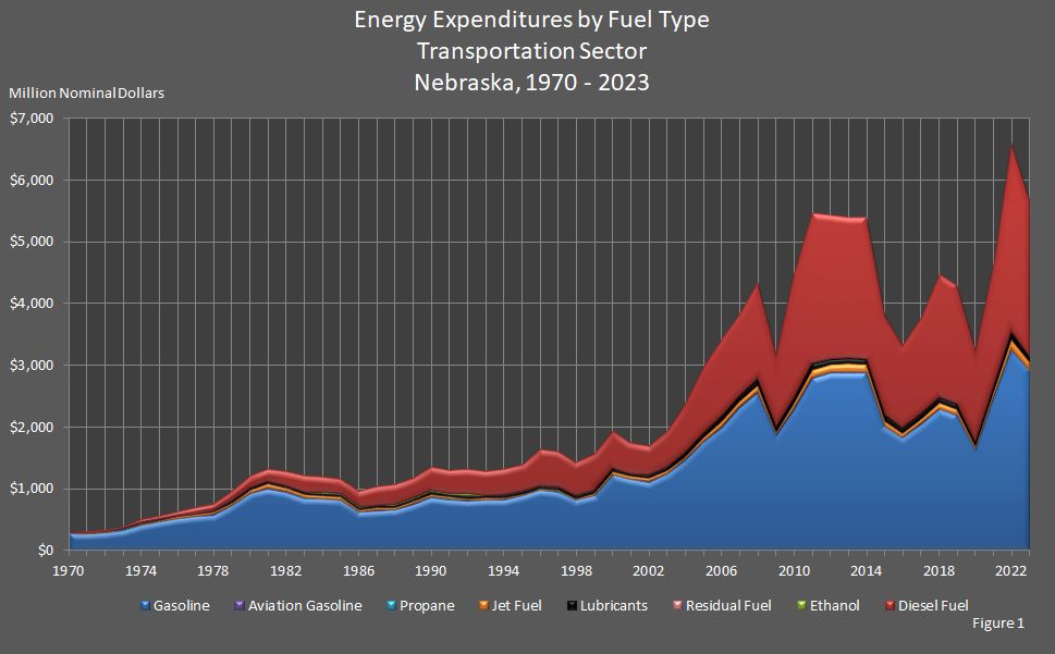 Figure 1 is a area graph showing energy expenditures by fuel type in Nebraska's transportation sector.