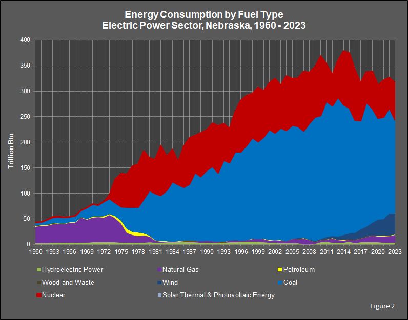 Energy Consumption by Fuel Type Electric Power Sector, Nebraska, 1960-2023 Graph