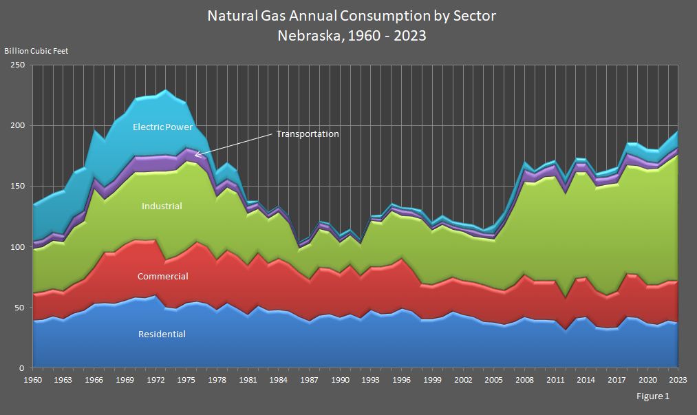 Figure 1 is an area graph showing natural gas consumption by sector in Nebraska.
