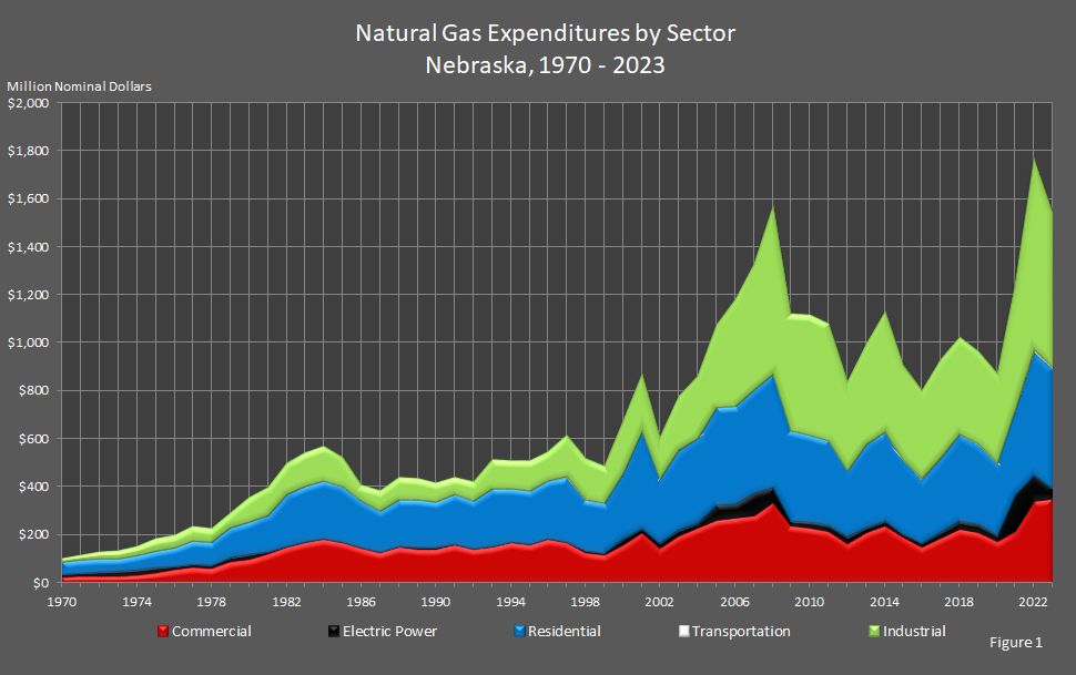 Figure 1 is an area graph that shows Nebraska's annual natural gas expenditures by sector.