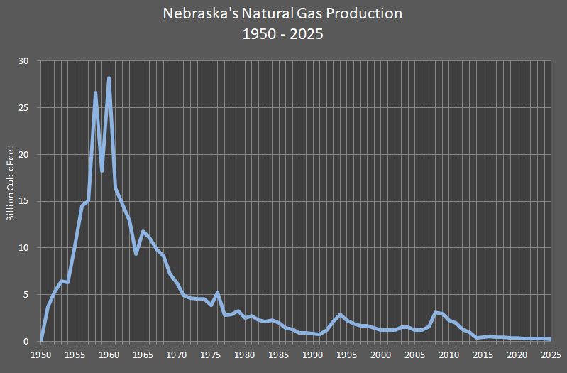 This line graph shows the production of Nebraska's natural gas.