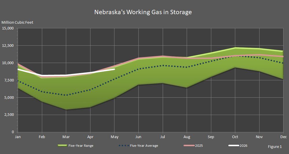 Figure 1 is a graph showing Nebraska's natural gas in storage in comparison to the amount last year, the 5-year average, and the five-year range.