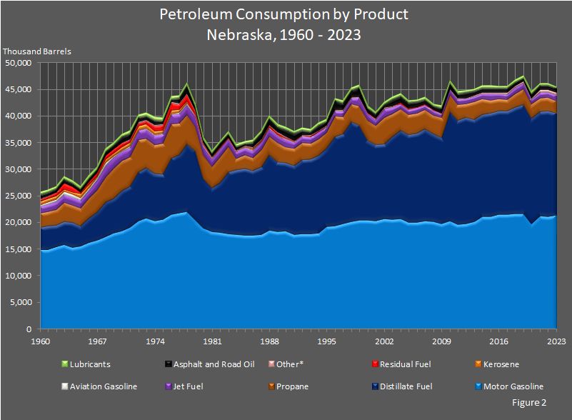 Figure 1 is an area graph showing the 63-year trend of petroleum products' consumption in Nebraska.