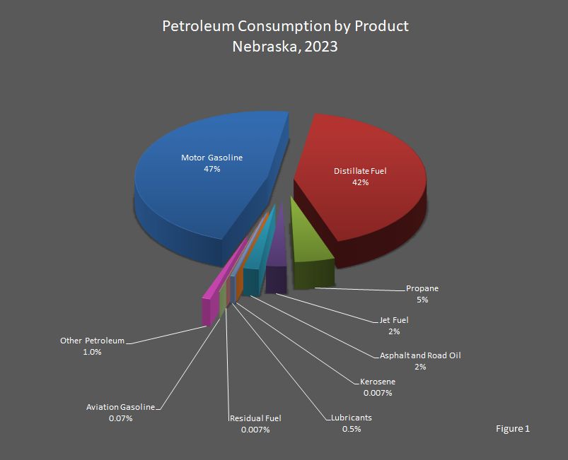 Figure 1 is a pie graph providing the percentages of petroleum products consumed in Nebraska.