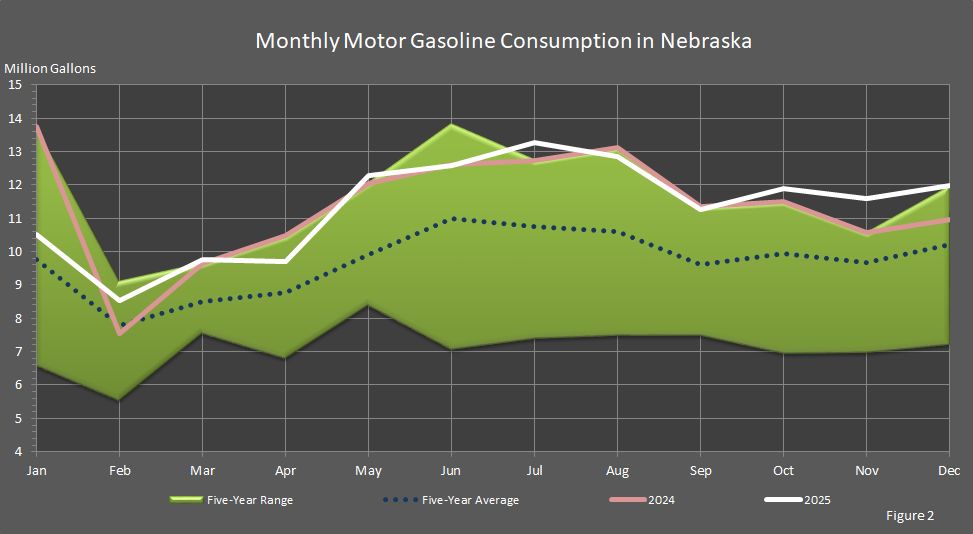 Figure 2 is a graph showing monthly motor gasoline consumption in Nebraska.