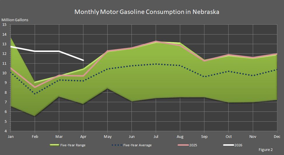 Figure 2 is a graph showing monthly motor gasoline consumption in Nebraska.