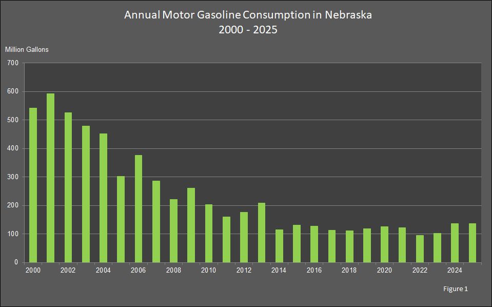 Figure 1 is a bar chart showing annual motor gasoline consumption in Nebraska.