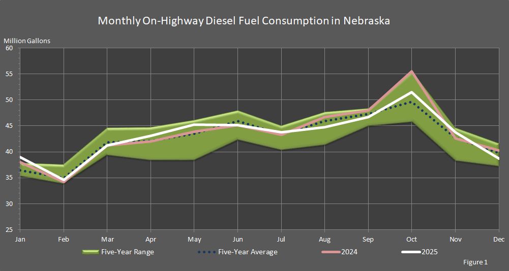 Figure 1 is a graph showing monthly on-highway diesel fuel consumption in Nebraska.