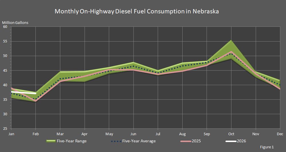 Figure 1 is a graph showing monthly on-highway diesel fuel consumption in Nebraska.