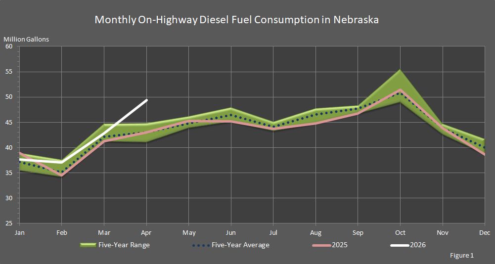 Figure 1 is a graph showing monthly on-highway diesel fuel consumption in Nebraska.