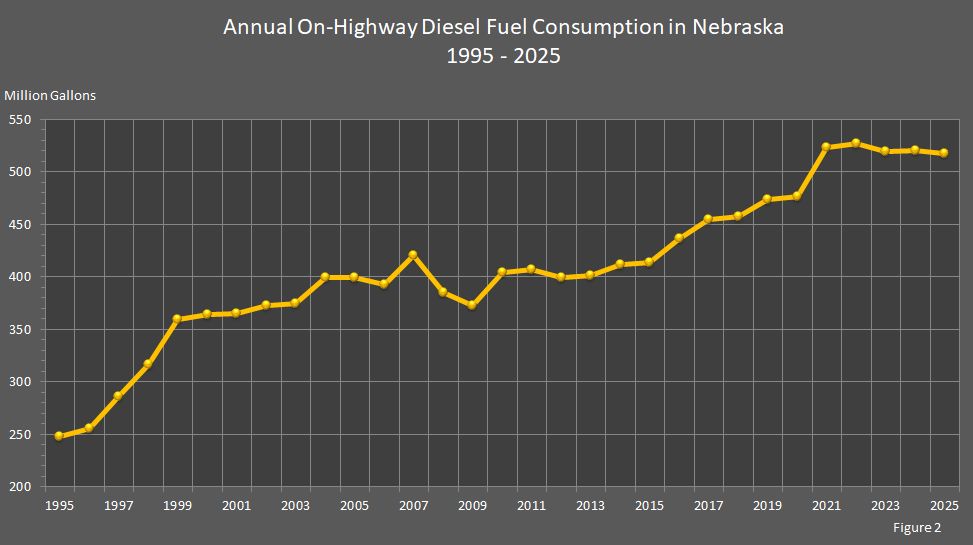 Figure 1 is a line graph showing annual on-highway diesel fuel consumption in Nebraska.