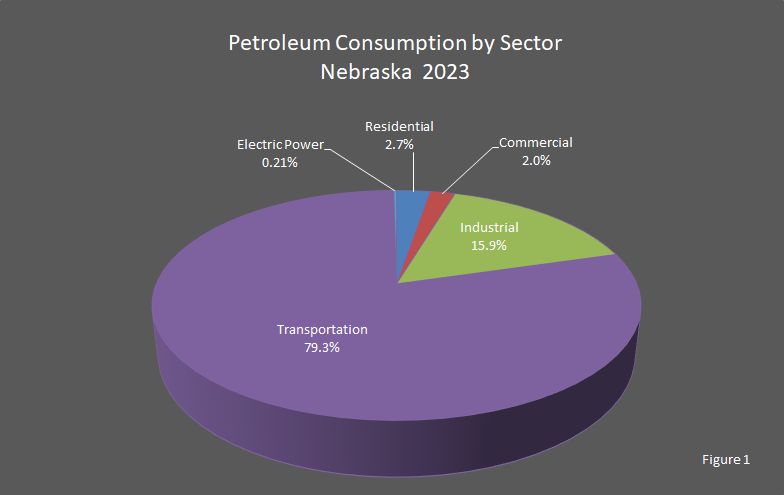 Figure 1 is a pie graph showing petroleum consumption by sector in Nebraska.