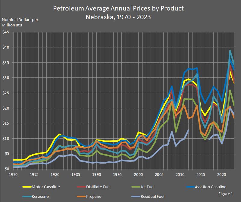 Figure 1 shows the petroleum prices by product for Nebraska.