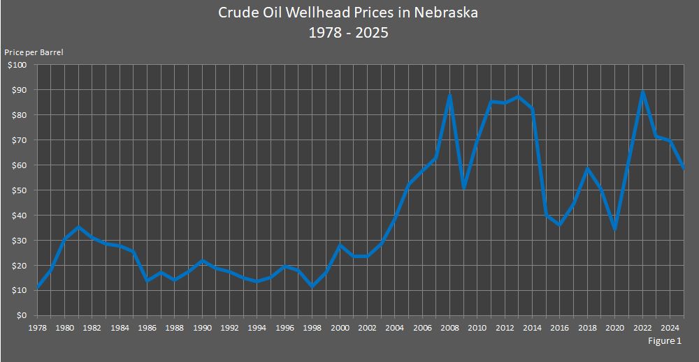 Figure 1 is a line graph showing annual crude oil wellhead prices in Nebraska.