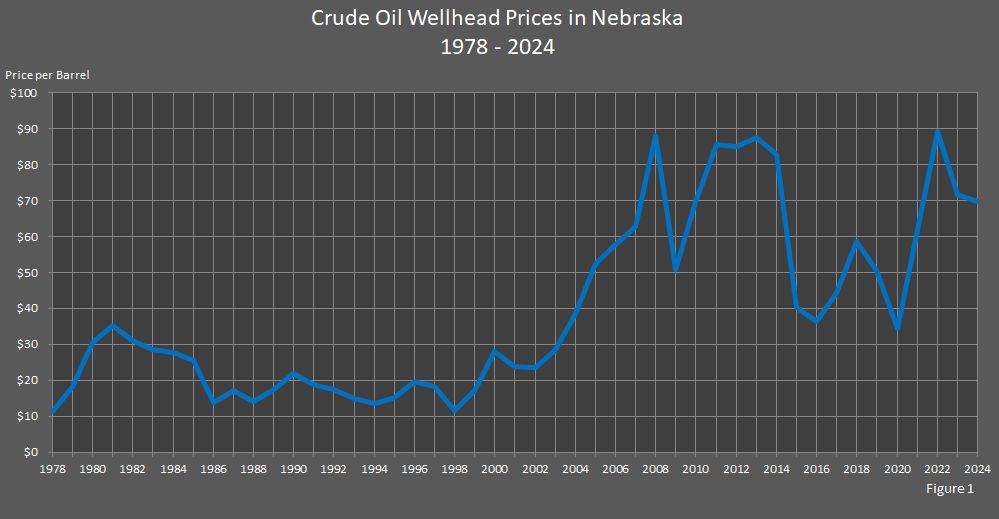 Crude Oil Wellhead Prices in Nebraska 1978-2024 Graph