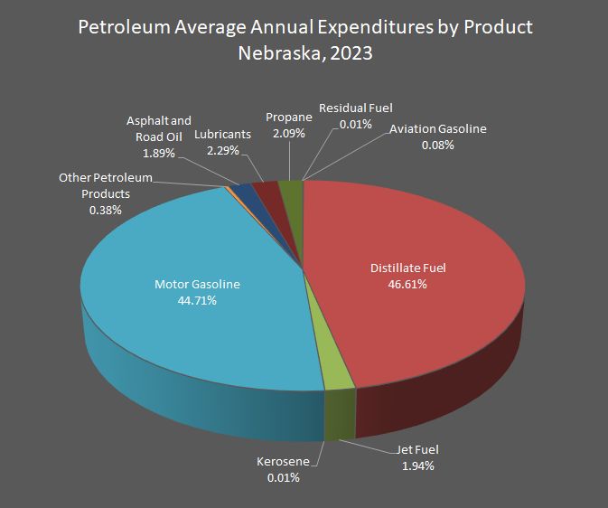 Figure 1 is a pie graph showing Nebraska's petroleum expenditures by product.