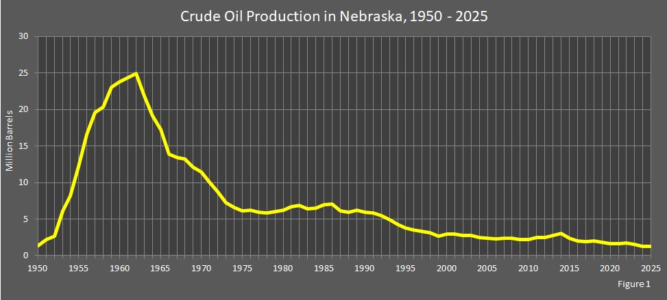 Crude Oil Production in Nebraska 1950-2025 Graph