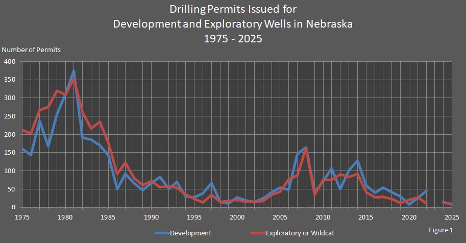 Figure 1 is a line graph showing drilling permits issued for development and exploratory wells in Nebraska.