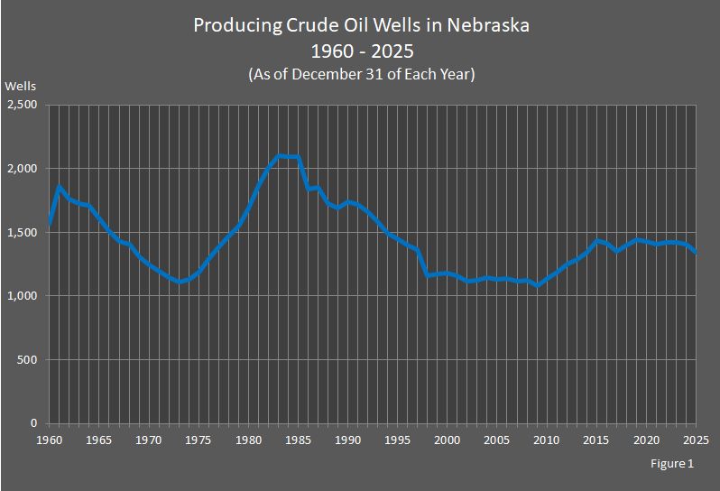 Figure 1 is a line graph showing the number of producing crude oil wells in Nebraska.