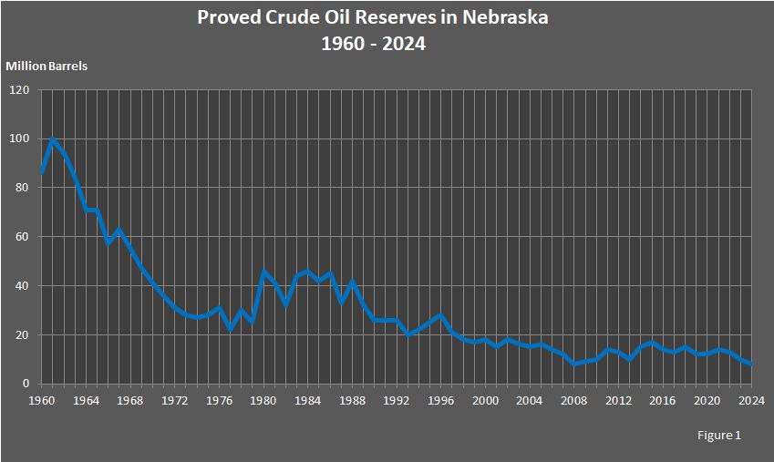 Figure 1 is a line graph showing the proved crude oil reserves in Nebraska.