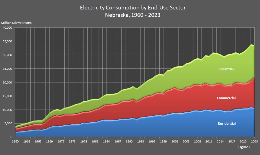 Figure 1 is an area graph showing electricity consumption by end-use sector in Nebraska.