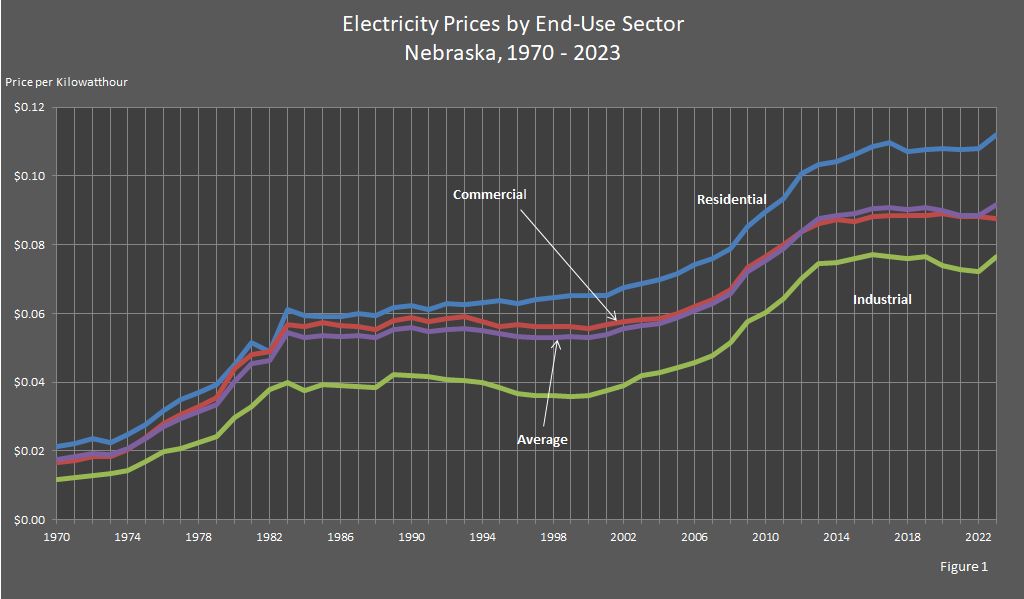 Figure 1 is a line graph showing electricity prices by sector in Nebraska.