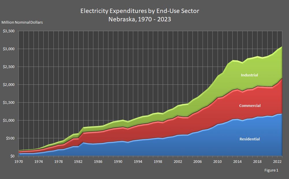 Figure 1 is an area graph showing electricity expenditures by end-use sector in Nebraska.