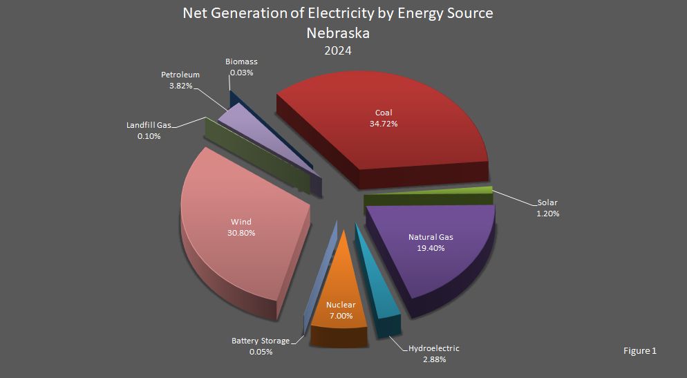 Figure 1 is a pie chart showing net generation of electricity by energy source in Nebraska.