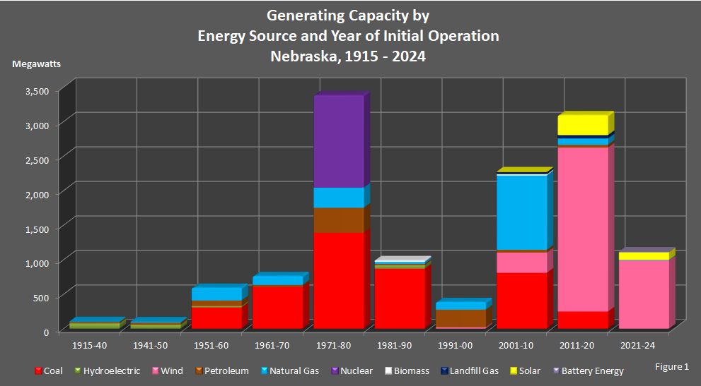Figure 1 is a bar graph showing the generating capacity by energy source and year of initial operation each decade in Nebraska.
